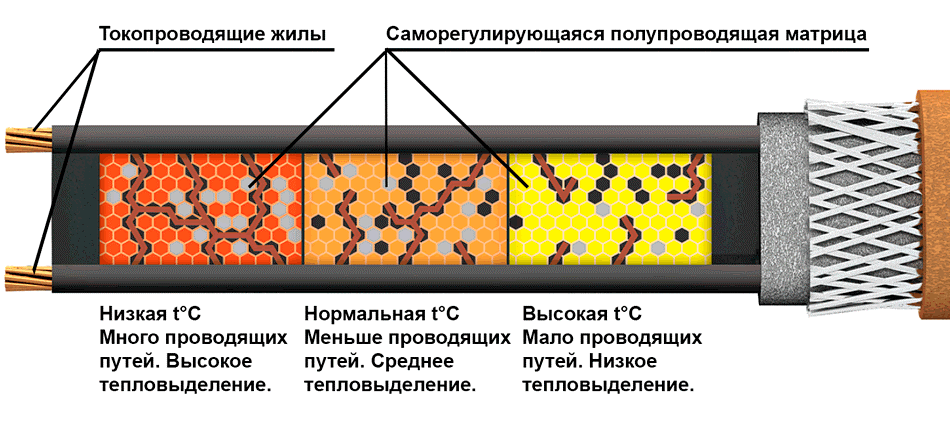 samoreg-printsip-deystviya-samoreguliruyushchegosya-greyushchego-kabelya.gif